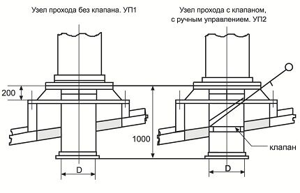 Кровельный проход с использованием стакана