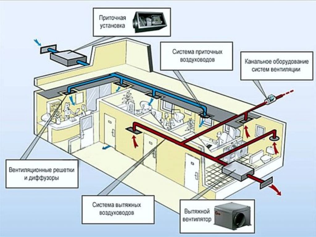 Приточно вытяжная вентиляция в частном доме своими руками: Вентиляция в частном доме своими руками: схемы, расчеты, монтаж