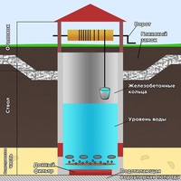 Схема колодца: Как выкопать колодец - подробная технология!