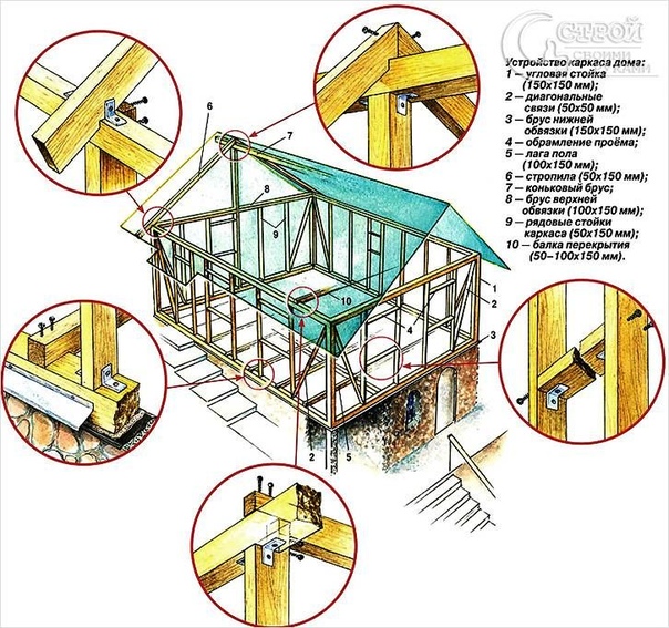 Схема сборки каркасного дома из досок: Технология каркасных домов из досок и бруса +Видео