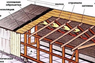 Как сделать односкатную крышу на сарай: Односкатная крыша для сарая: бюджетный вариант