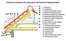 Кровля своими руками с пошаговым: как правильно рассчитать и построить крышу для современного дома