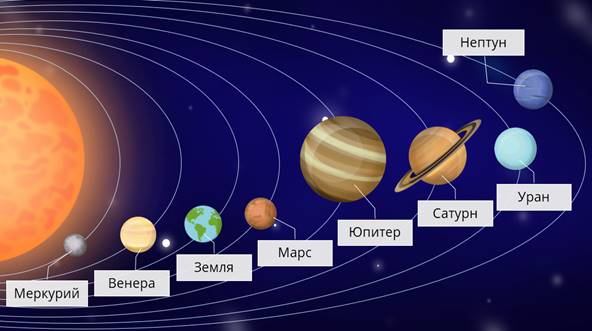 Схема солнечной системы рисунок 5 класс: Планеты Солнечной системы и их расположение по порядку