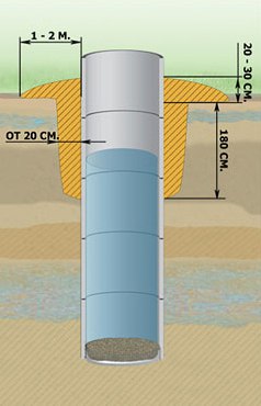 Колодец как правильно сделать: фото, схема устройства, выбор места и инструкция