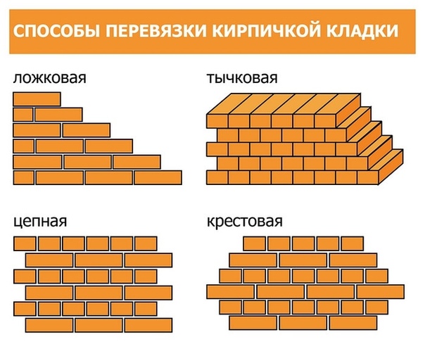 Тычковый кирпич: Кирпичная кладка: способы перевязки швов, высота и толщина кладки, способы кладки вприсык и вприжым