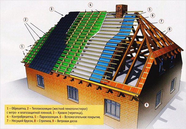 Кровля своими руками с пошаговым: как правильно рассчитать и построить крышу для современного дома