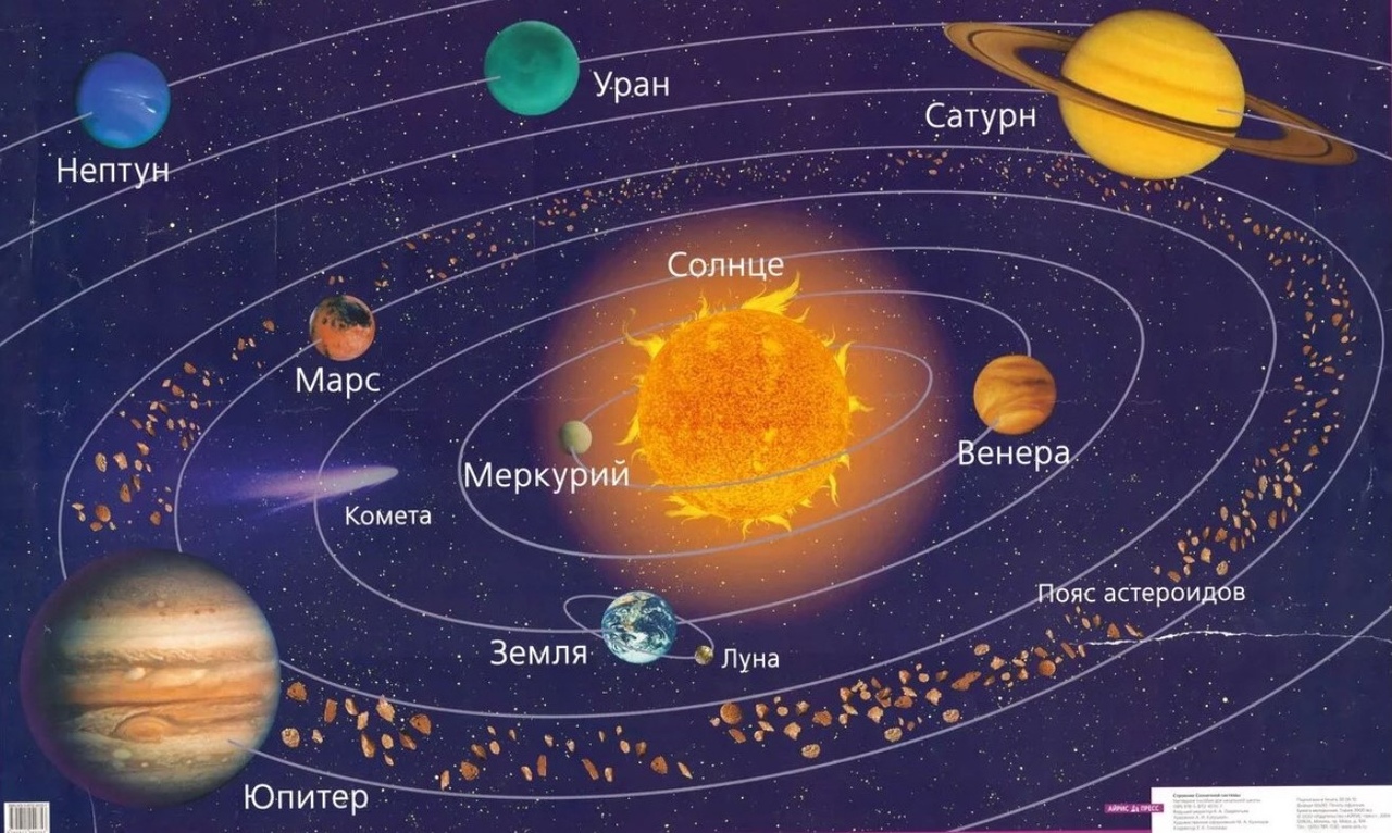 Рисунок модель солнечной системы: Планеты солнечной системы - фото и описание