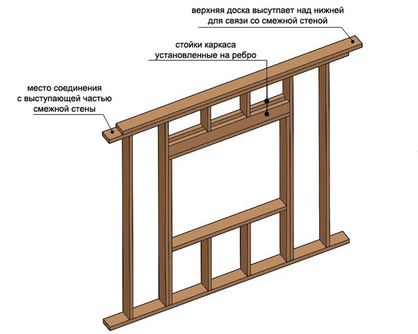 Схема сборки каркасного дома из досок: Технология каркасных домов из досок и бруса +Видео