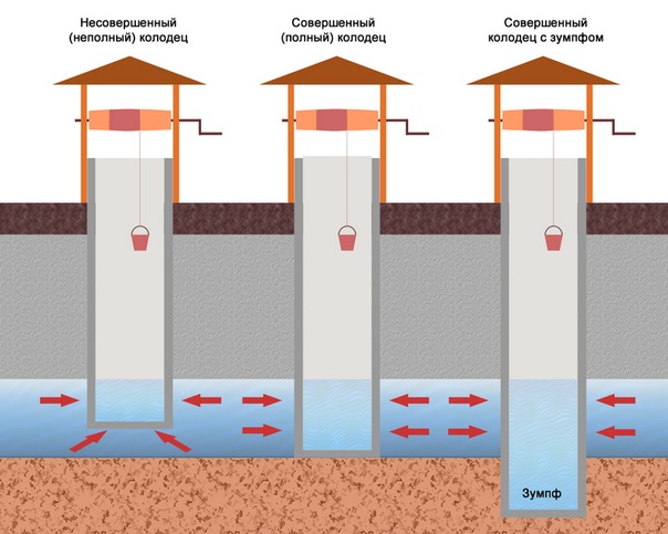 Колодец как правильно сделать: фото, схема устройства, выбор места и инструкция
