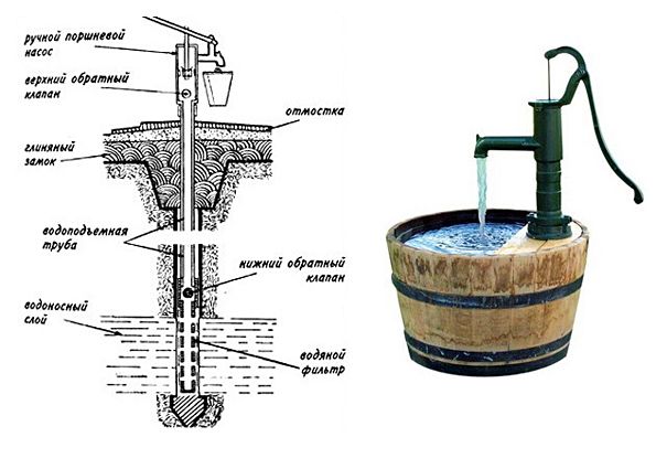Ручной насос для скважины своими руками: Ручной насос для воды из скважины: виды и способ изготовления