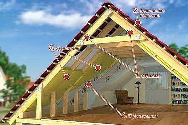 Как сделать правильно крышу: Крыша своими руками – Пошаговая инструкция с фото