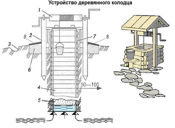 Схема колодца: Как выкопать колодец - подробная технология!
