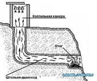 Как зимой коптить холодным копчением: Холодное копчение зимой на улице