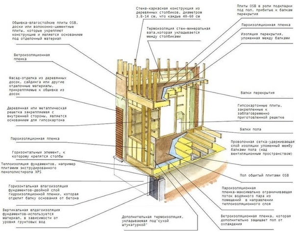 Схема сборки каркасного дома из досок: Технология каркасных домов из досок и бруса +Видео