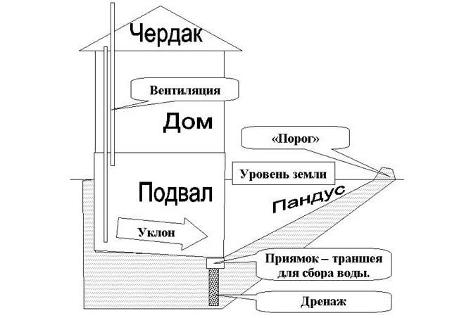 Погреба схема: Строительство погреба своими руками — этапы постройки, виды конструкций