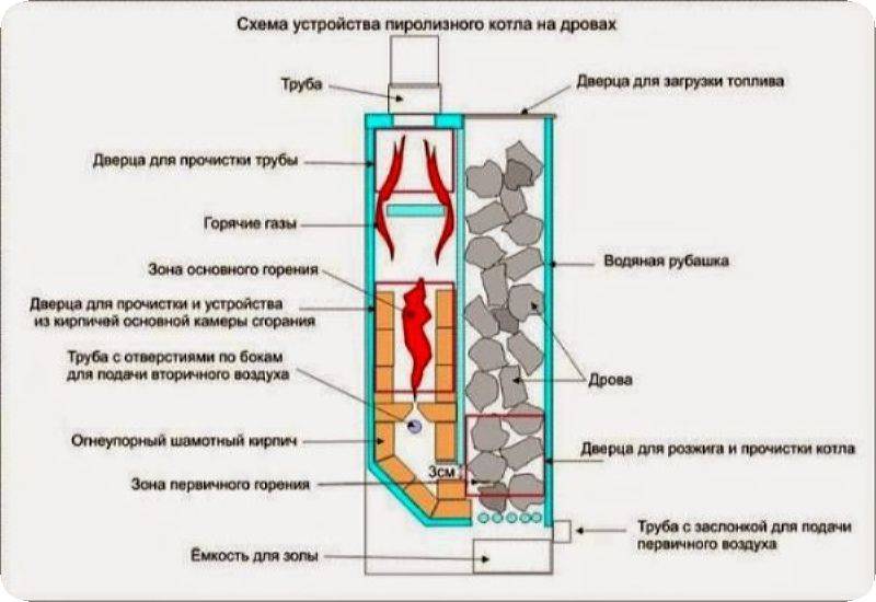 Котел отопительный на дровах своими руками: Как сделать дровяной котел отопления своими руками