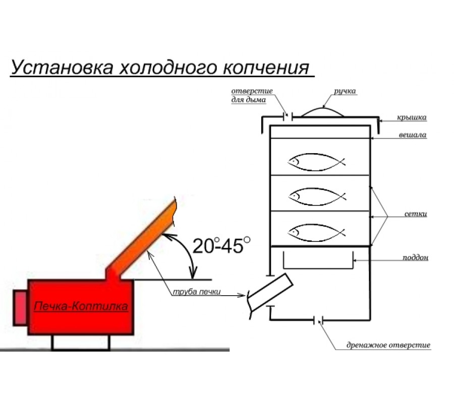 Дымогенератор для копчения своими руками чертежи из трубы: Дымогенератор для копчения, изготовленный своими руками из трубы