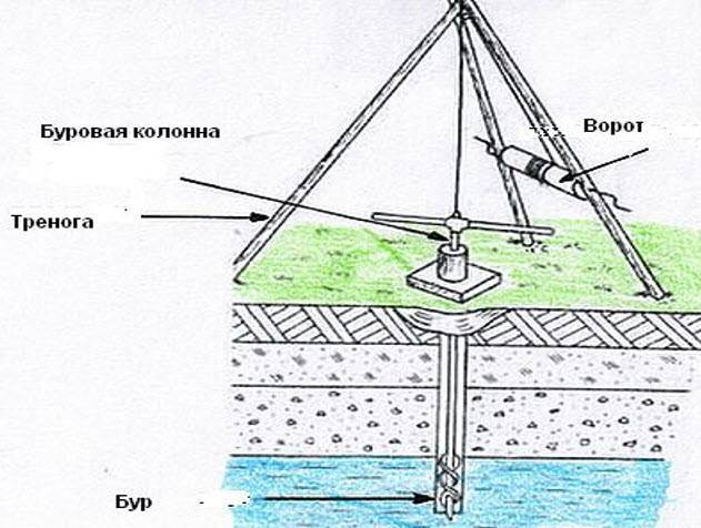 Как самому сделать скважину: как пробурить скважину на воду вручную?