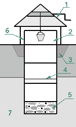 Схема колодца: Как выкопать колодец - подробная технология!