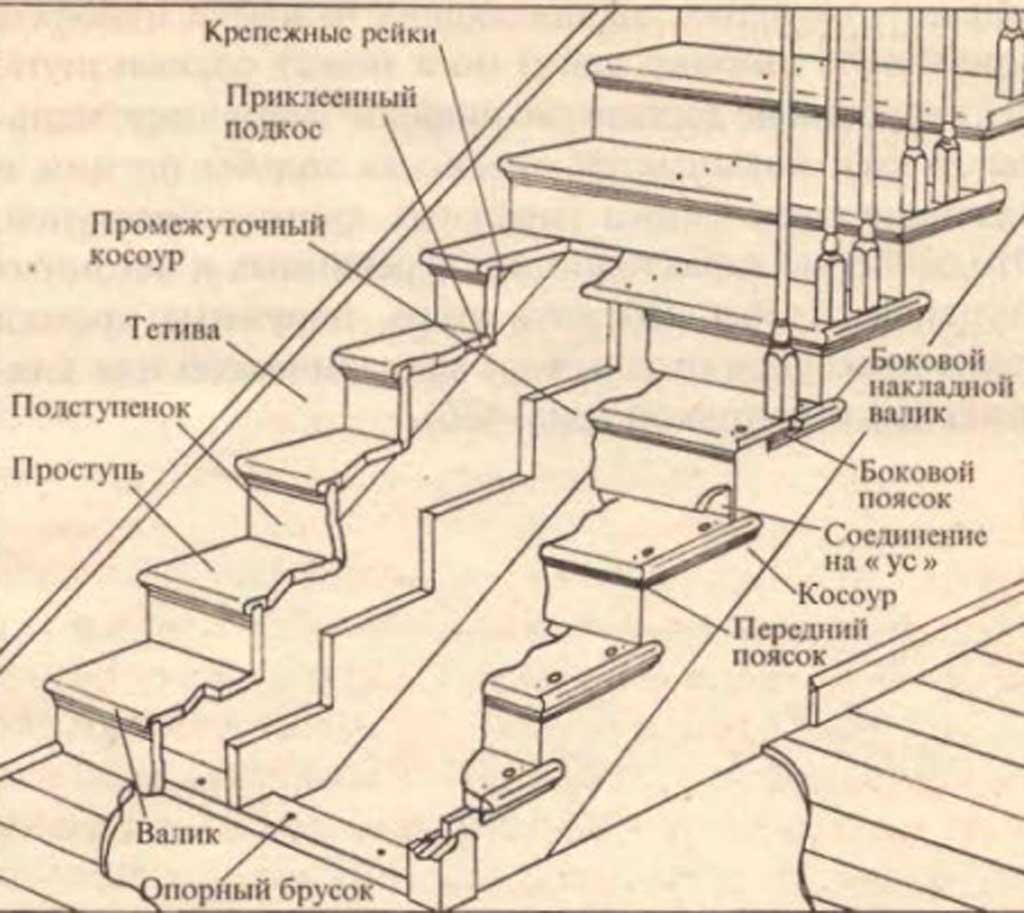 Как правильно сделать деревянную лестницу: как сделать лестницу из дерева на второй этаж для дома самостоятельно