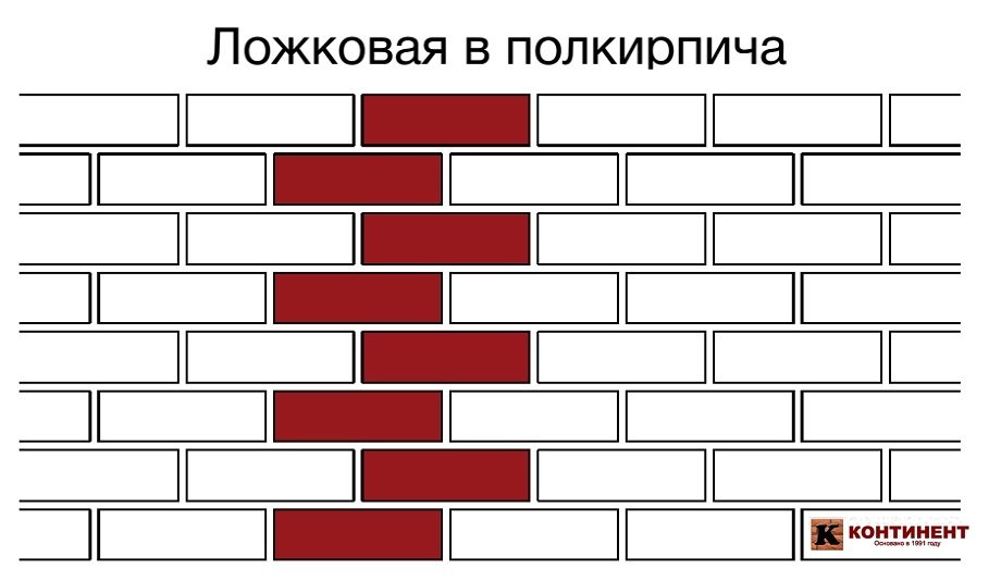 Ложковая кладка кирпича: Кирпичная кладка: способы перевязки швов, высота и толщина кладки, способы кладки вприсык и вприжым