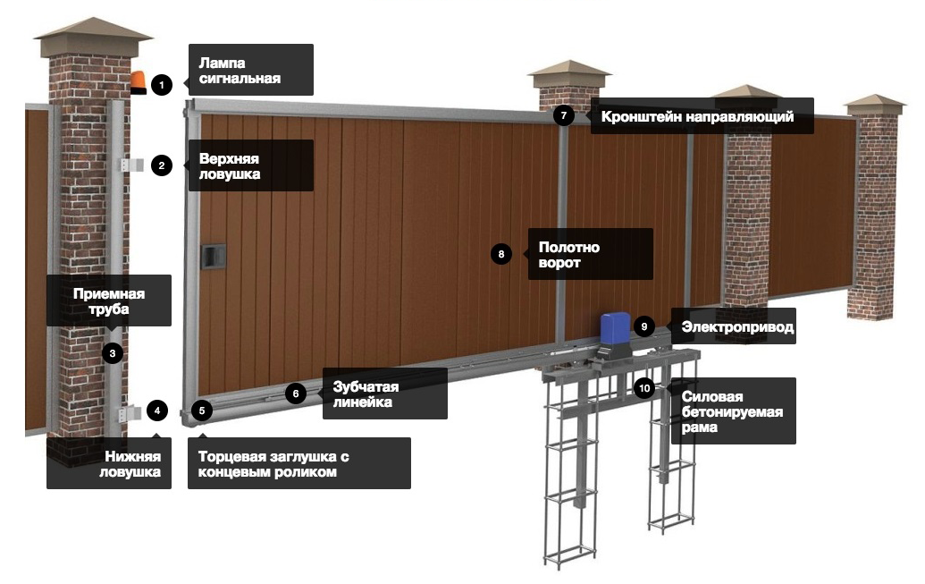 Установить ворота откатные: инструкция, монтаж своими руками и основные рекомендации специалистов