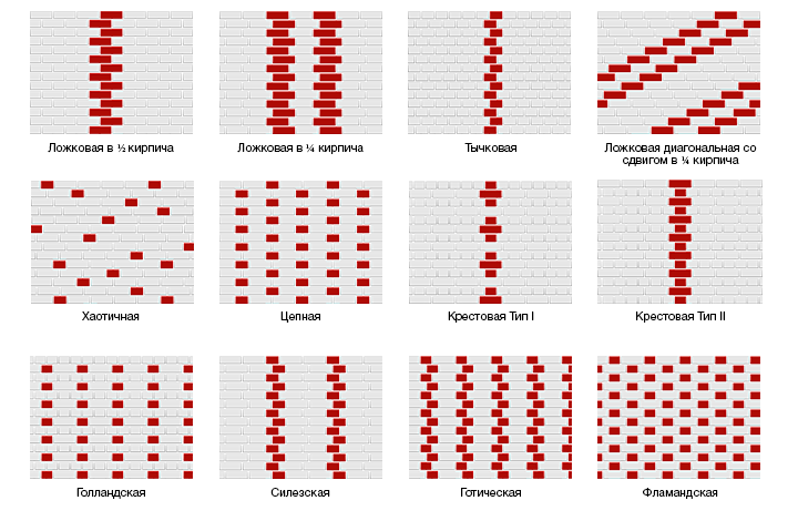 Ложковая кладка кирпича: Кирпичная кладка: способы перевязки швов, высота и толщина кладки, способы кладки вприсык и вприжым