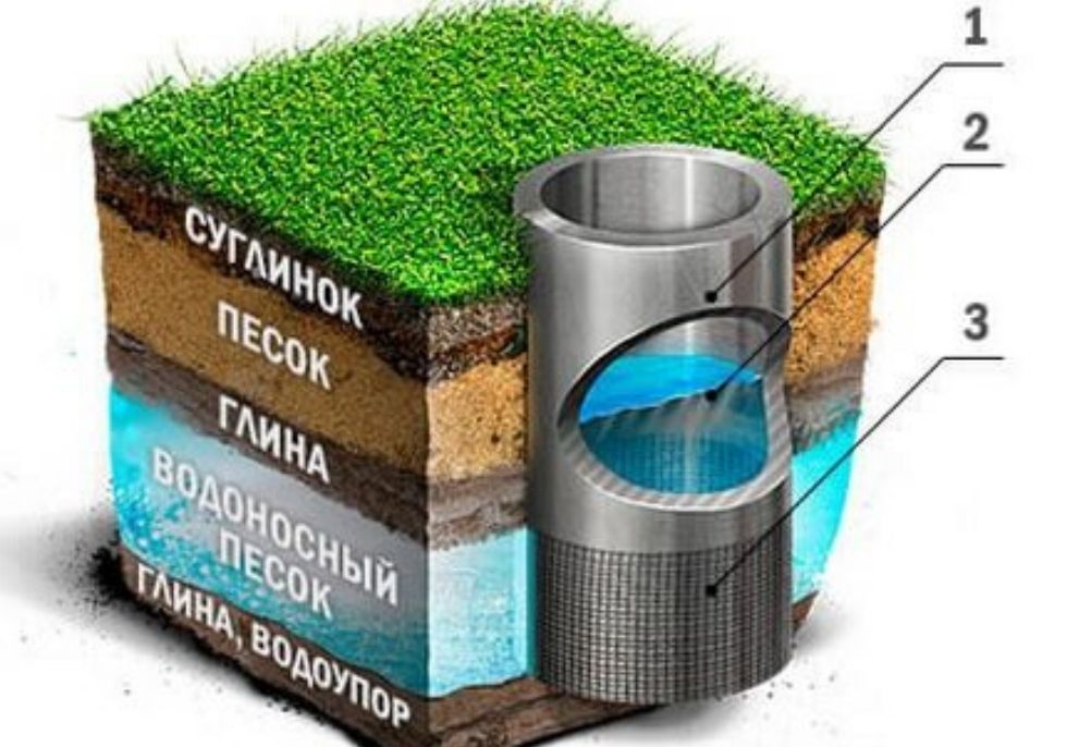 Колодец водяной: Виды колодцев для воды | ГрейПей