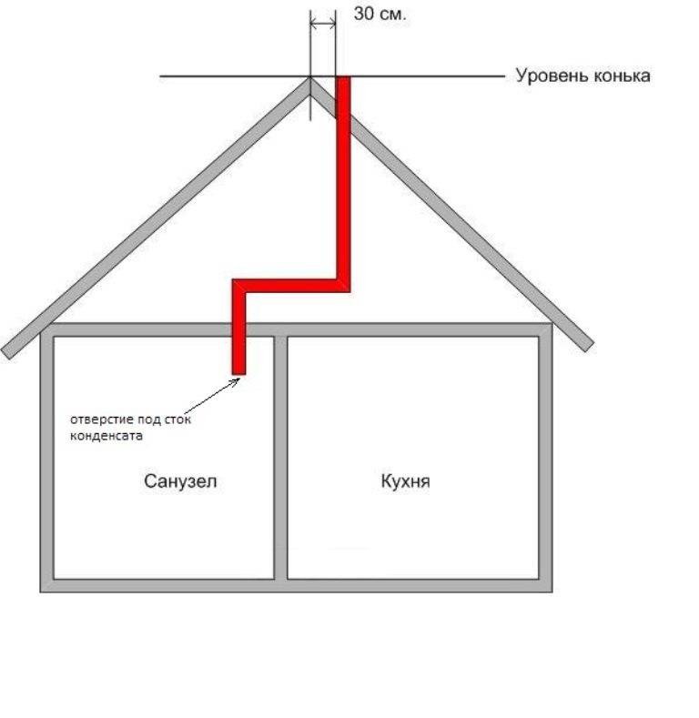 Вытяжка в своем доме: на кухне, в санузеле (ванной и туалете), в подвале, в канализации, в газовой котельной и через стену – технические требования и правила монтажа