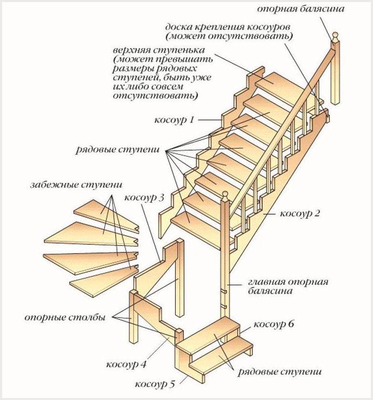 Как правильно сделать деревянную лестницу: как сделать лестницу из дерева на второй этаж для дома самостоятельно