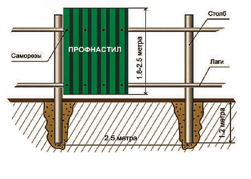 Как правильно поставить забор из профнастила: Забор из профнастила своими руками
