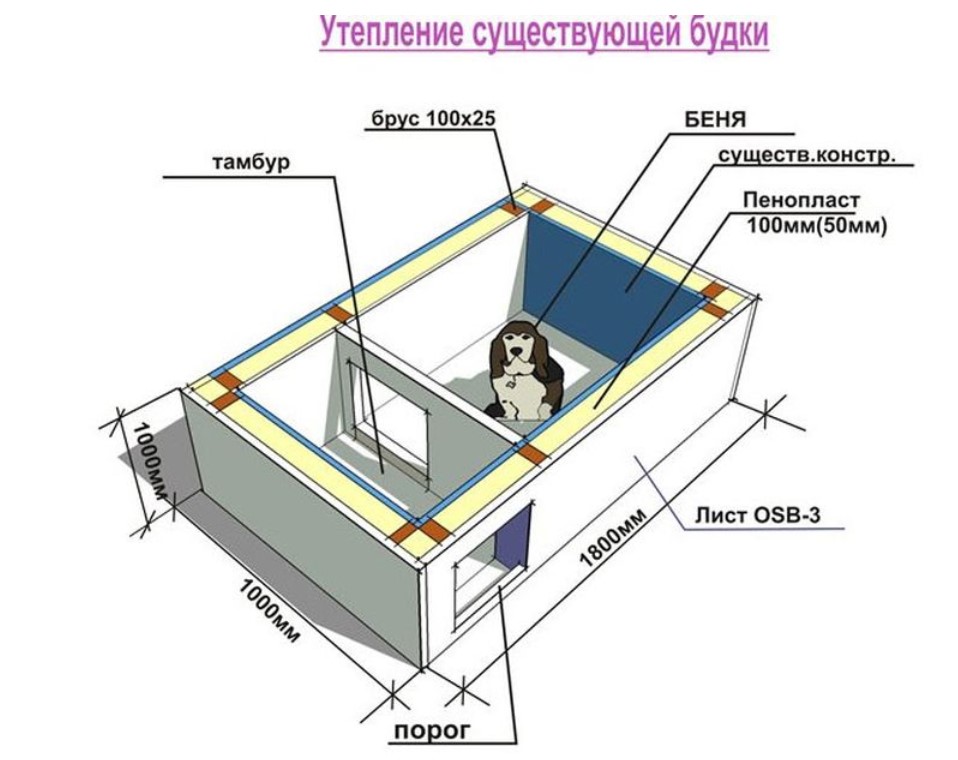 Как сделать будку для собаки своими руками в домашних условиях схема: фото и чертежи удачных конструкций