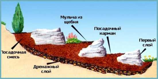 Альпийская горка возле забора – Альпийская горка возле забора. Разметка будущей конструкции