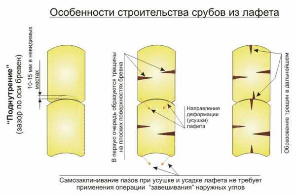 Дом с бруса – Дома из бруса под ключ