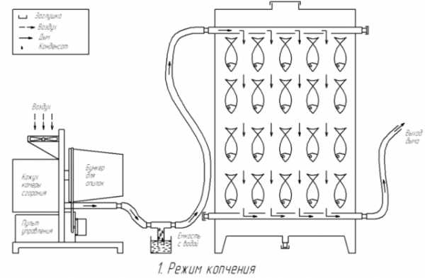 Дымогенератор из профильной трубы своими руками – Изготовление дымогенератора из квадратной трубы своими руками