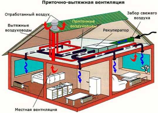 Естественная вентиляция в частном доме своими руками схема фото – Естественная Вентиляция в Частном Доме: Устройство, Схемы