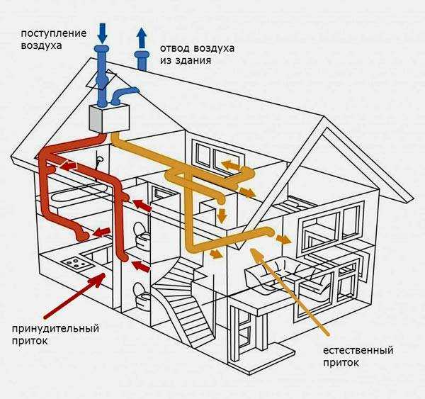 Естественная вентиляция в частном доме своими руками схема фото – Естественная Вентиляция в Частном Доме: Устройство, Схемы