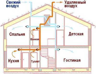 Естественная вентиляция в частном доме своими руками схема фото – Естественная Вентиляция в Частном Доме: Устройство, Схемы