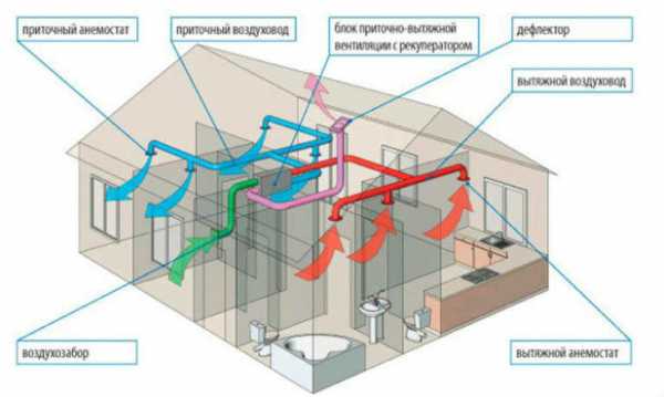 Естественная вентиляция в частном доме своими руками схема