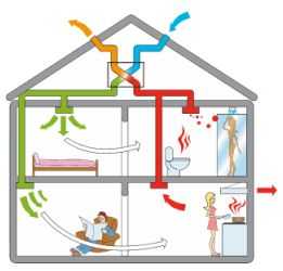 Естественная вентиляция в частном доме – Естественная вентиляция в частном доме: наши советы