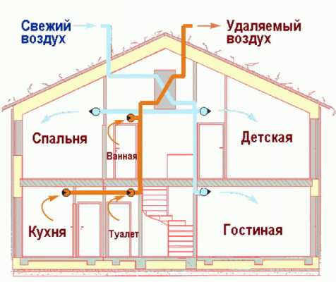 Естественная вентиляция в частном доме – Естественная вентиляция в частном доме: наши советы