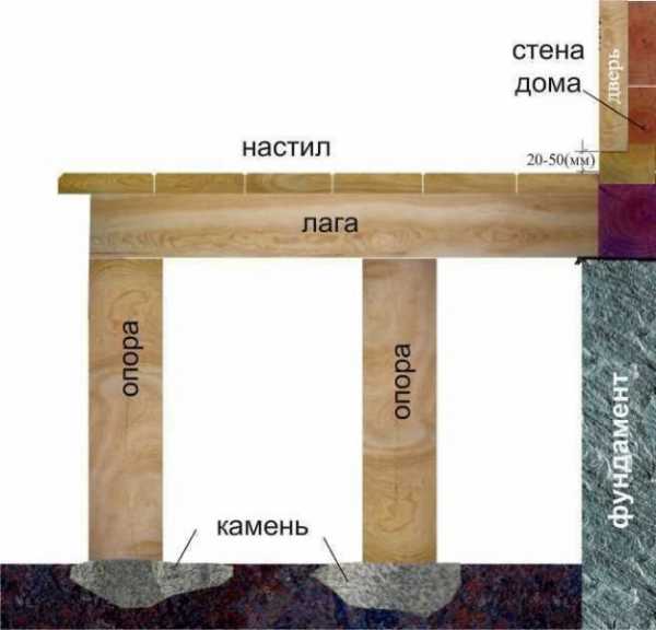 Фото крыльцо с навесом – Ой!