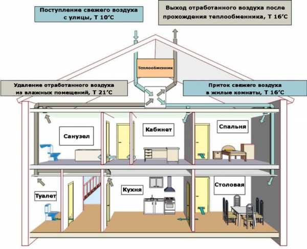 Фото вентиляция – Вентиляция в частном доме - 110 фото правильных систем и особенности их установки