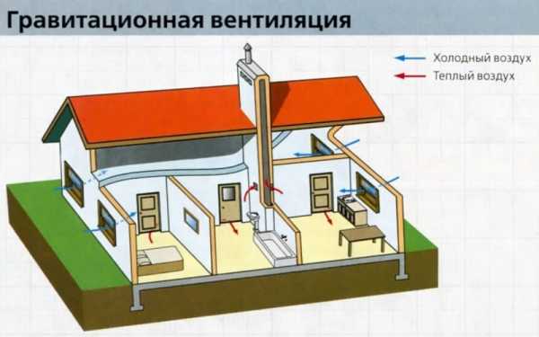 Фото вентиляция – Вентиляция в частном доме - 110 фото правильных систем и особенности их установки