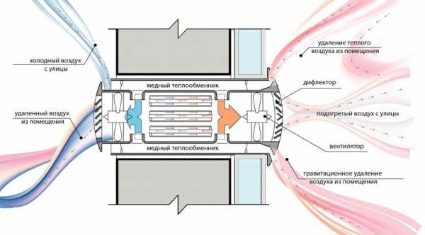Фото вентиляция – Вентиляция в частном доме - 110 фото правильных систем и особенности их установки
