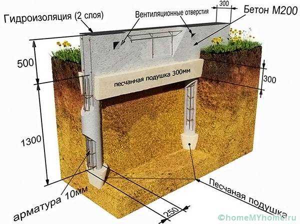 Фундамент ленточный своими руками пошаговая – Фундамент ленточный своими руками пошаговая инструкция