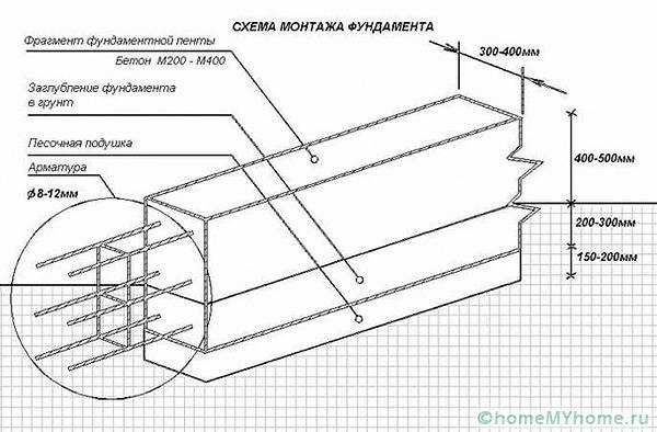 Фундамент ленточный своими руками пошаговая – Фундамент ленточный своими руками пошаговая инструкция