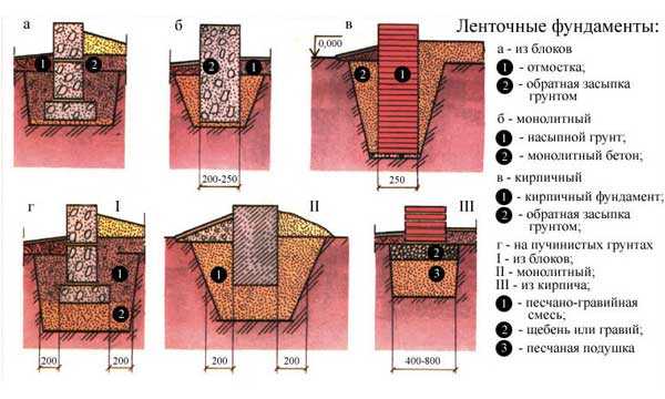 Фундамент ленточный своими руками пошаговая – Фундамент ленточный своими руками пошаговая инструкция