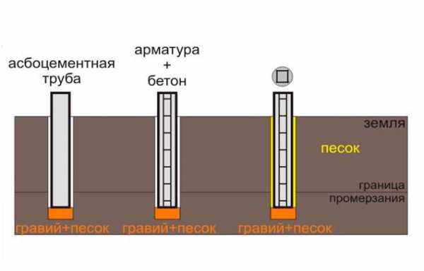 Фундамент точечный своими руками – Точечный фундамент своими руками: этапы возведения, фото