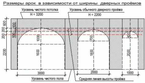 Изготовление арок из гипсокартона своими руками – : Rmnt.ru